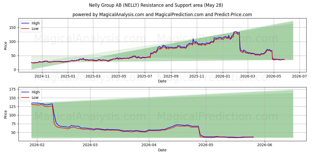  Nelly Group AB (NELLY) Support and Resistance area (26 May) 