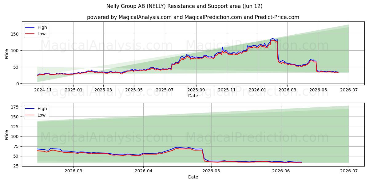  Nelly Group AB (NELLY) Support and Resistance area (10 Jun) 