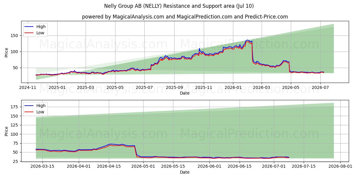  Nelly Group AB (NELLY) Support and Resistance area (09 Jul) 