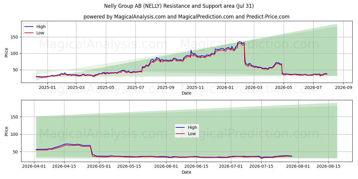  Nelly Group AB (NELLY) Support and Resistance area (30 Jul) 