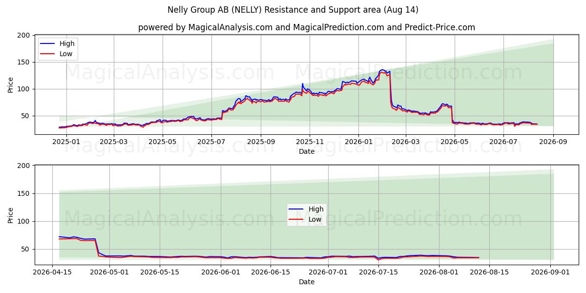  Nelly Group AB (NELLY) Support and Resistance area (13 Aug) 