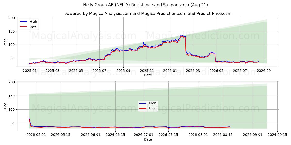  Nelly Group AB (NELLY) Support and Resistance area (20 Aug) 