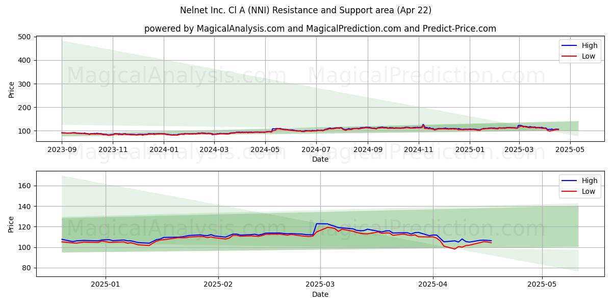  Nelnet Inc. Cl A (NNI) Support and Resistance area (22 Apr) 