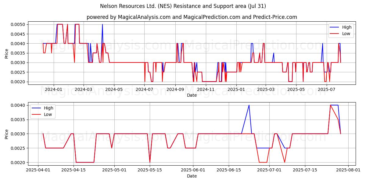  Nelson Resources Ltd. (NES) Support and Resistance area (30 Jul) 