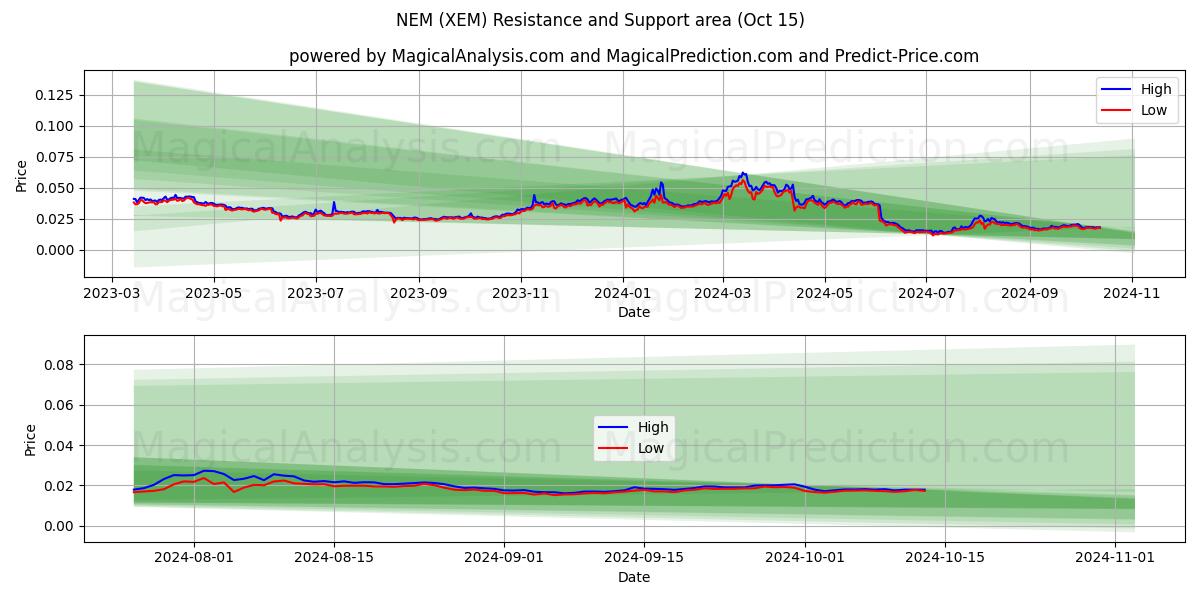  NEM (XEM) Support and Resistance area (15 Oct) 