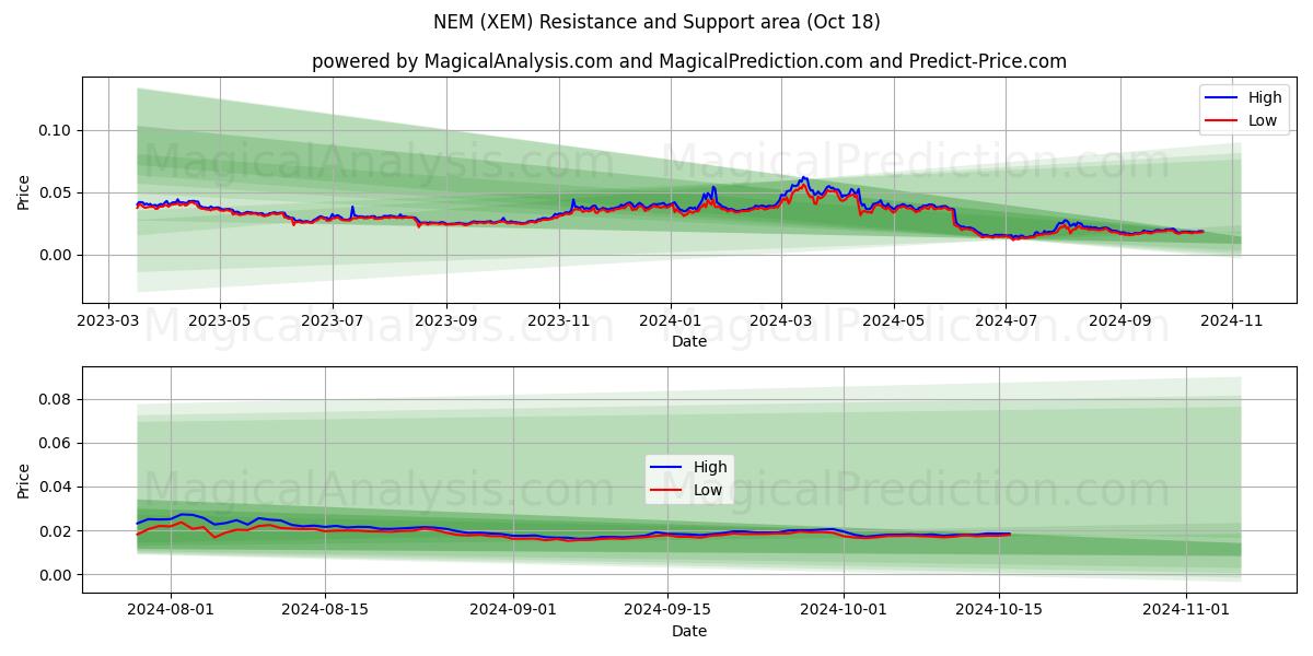  NEM (XEM) Support and Resistance area (18 Oct) 