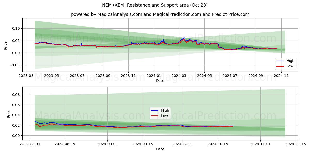  NEM (XEM) Support and Resistance area (23 Oct) 