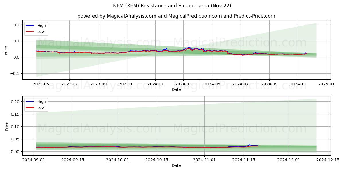  NEM (XEM) Support and Resistance area (22 Nov) 