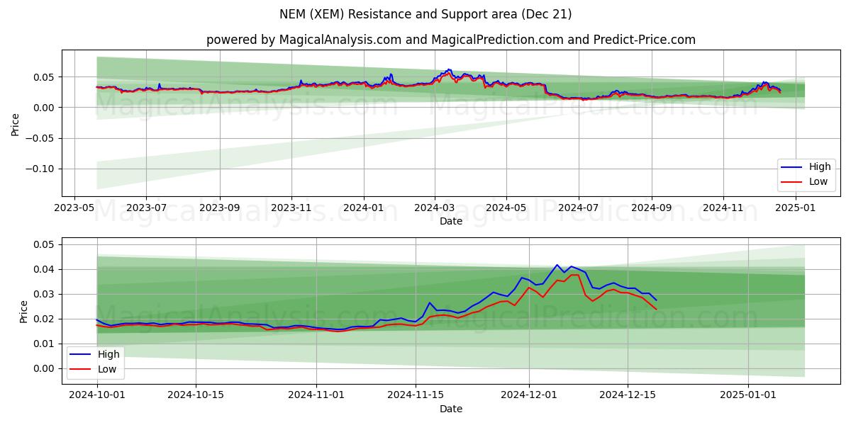  NEM (XEM) Support and Resistance area (21 Dec) 