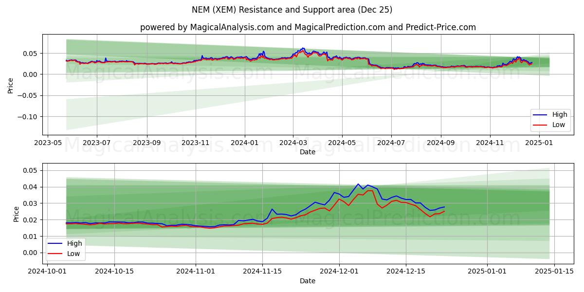  NEM (XEM) Support and Resistance area (25 Dec) 