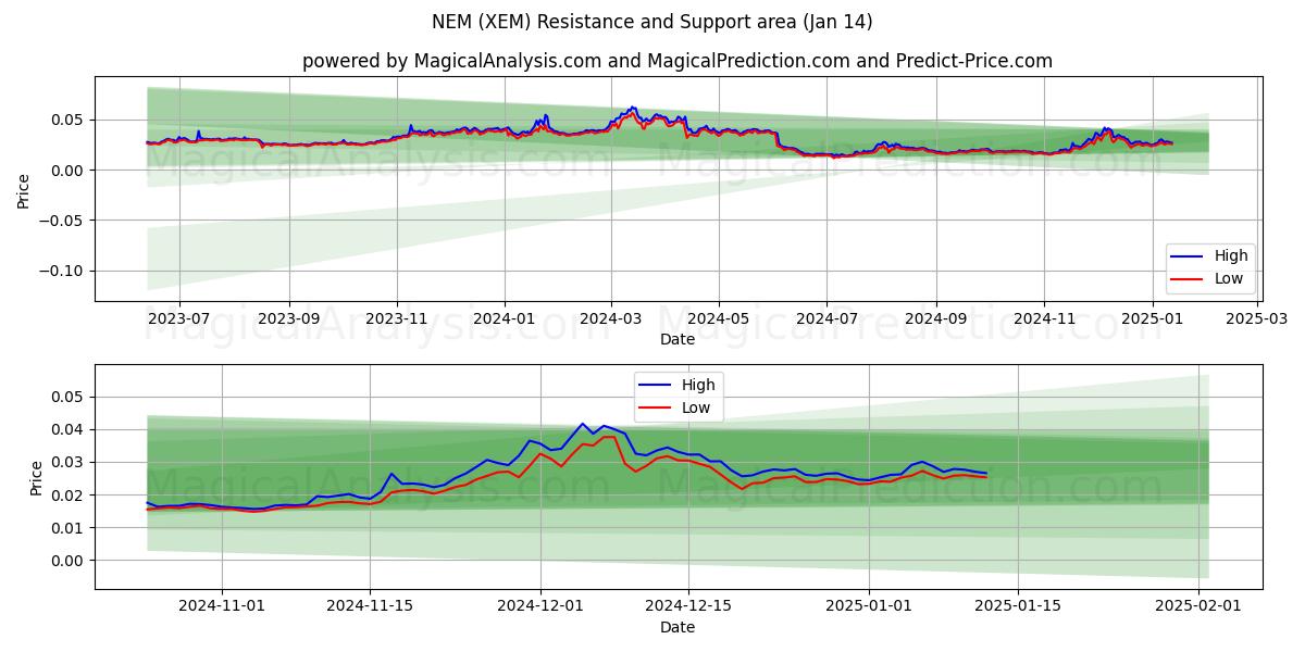  NEM (XEM) Support and Resistance area (13 Jan) 