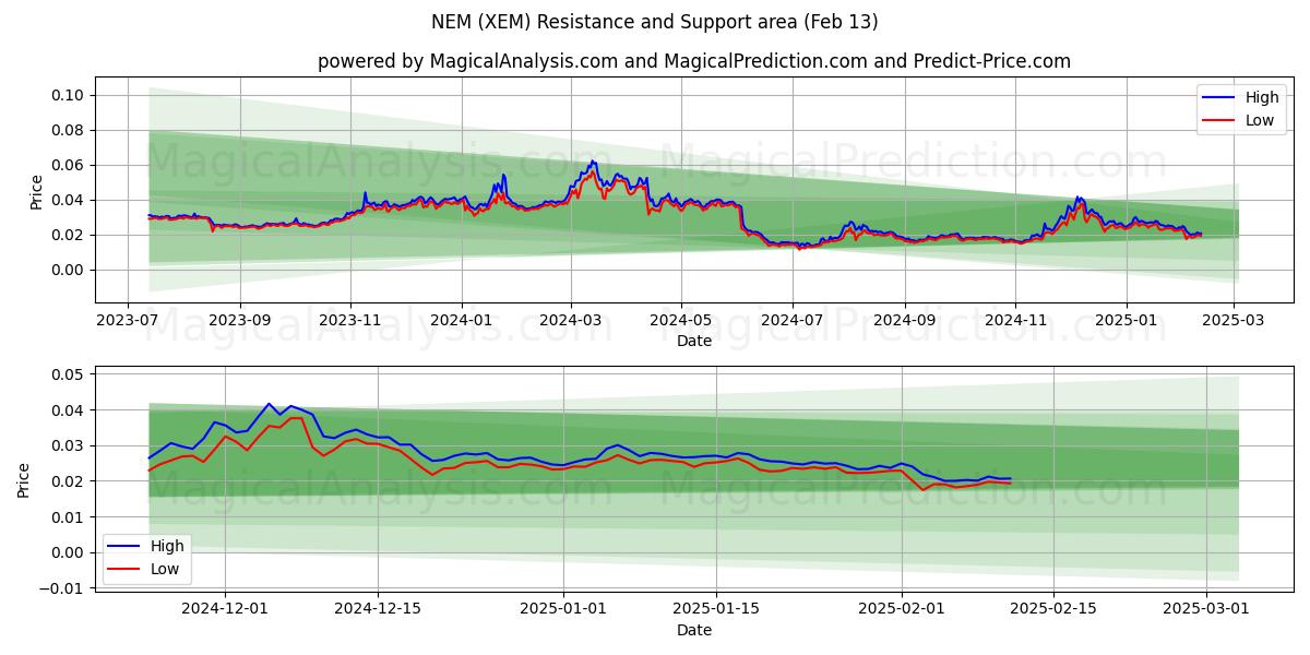  NEM (XEM) Support and Resistance area (29 Jan) 