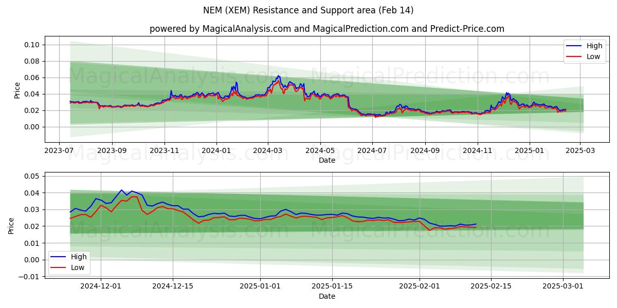  NEM (XEM) Support and Resistance area (30 Jan) 