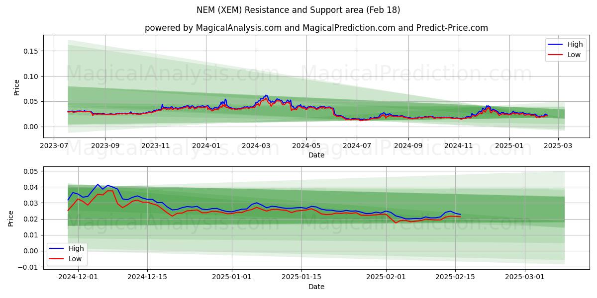  NEM (XEM) Support and Resistance area (18 Feb) 