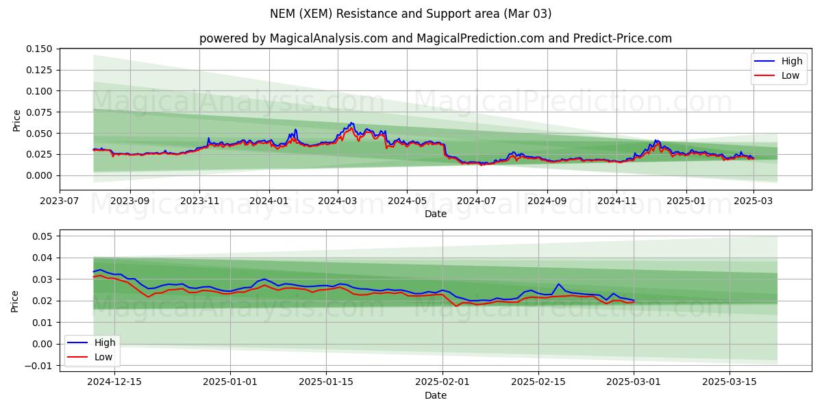  新经济法 (XEM) Support and Resistance area (03 Mar) 