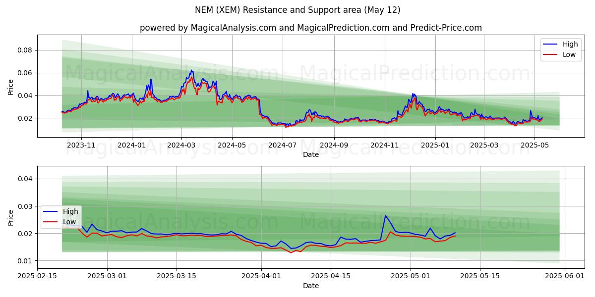  NEM (XEM) Support and Resistance area (12 May) 