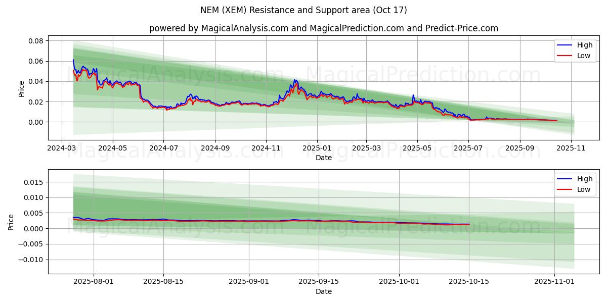 NEM (XEM) Support and Resistance area (16 Oct) NEM (XEM) Support and Resistance area (16 Oct)