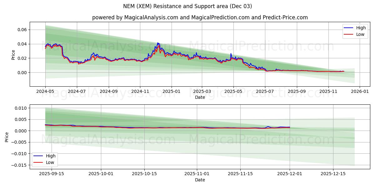  NEM (XEM) Support and Resistance area (02 Dec) 