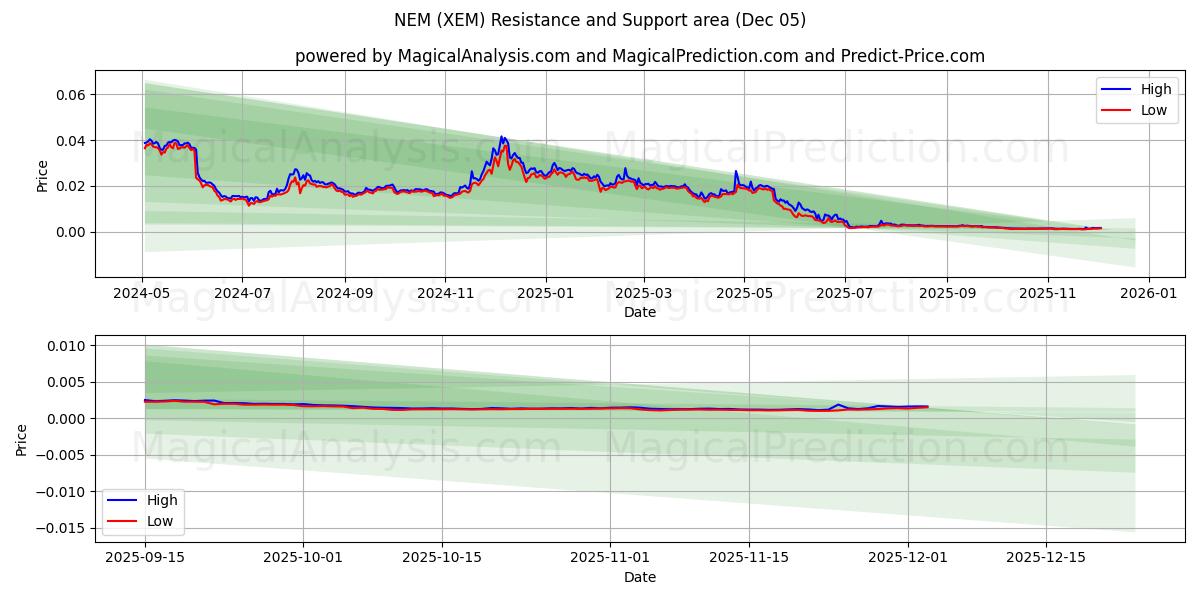  NEM (XEM) Support and Resistance area (04 Dec) 
