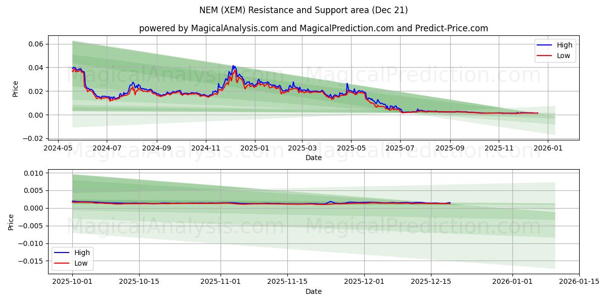  एनईएम (XEM) Support and Resistance area (20 Dec) 