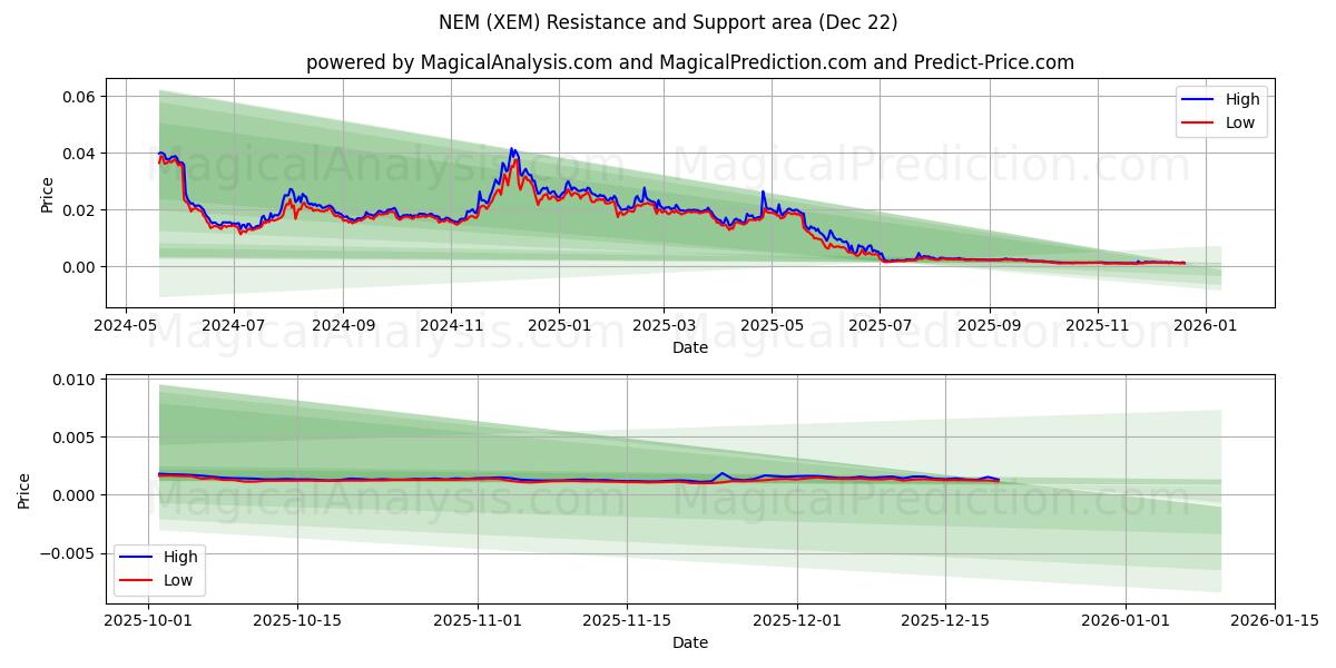  NEM (XEM) Support and Resistance area (21 Dec) 