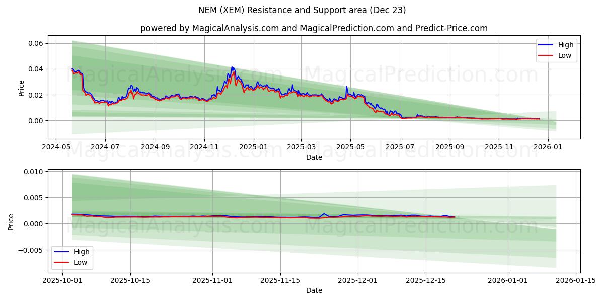  NEM (XEM) Support and Resistance area (22 Dec) 
