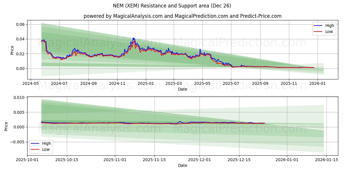  NEM (XEM) Support and Resistance area (25 Dec) 