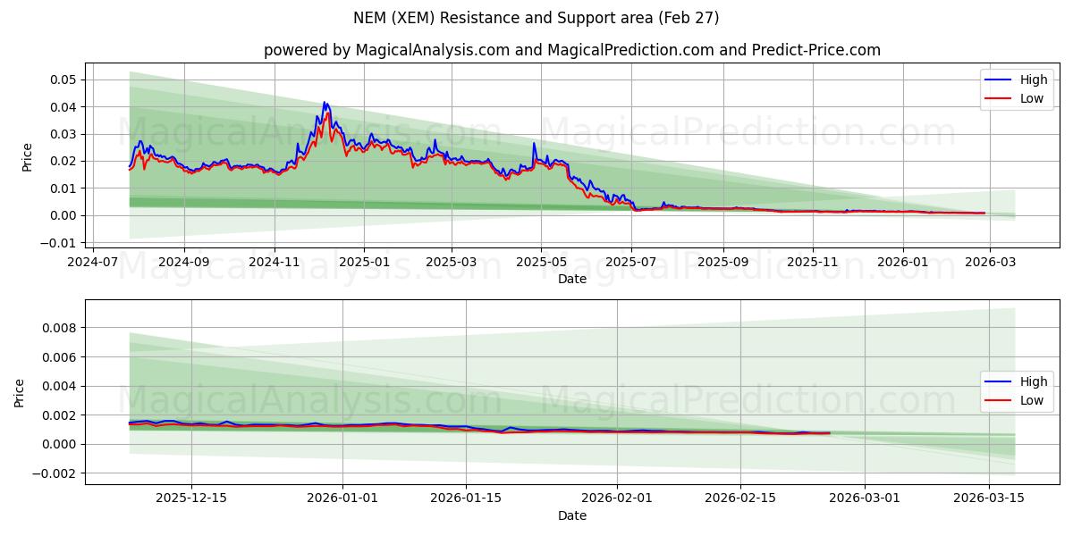  НЭМ (XEM) Support and Resistance area (26 Feb) 