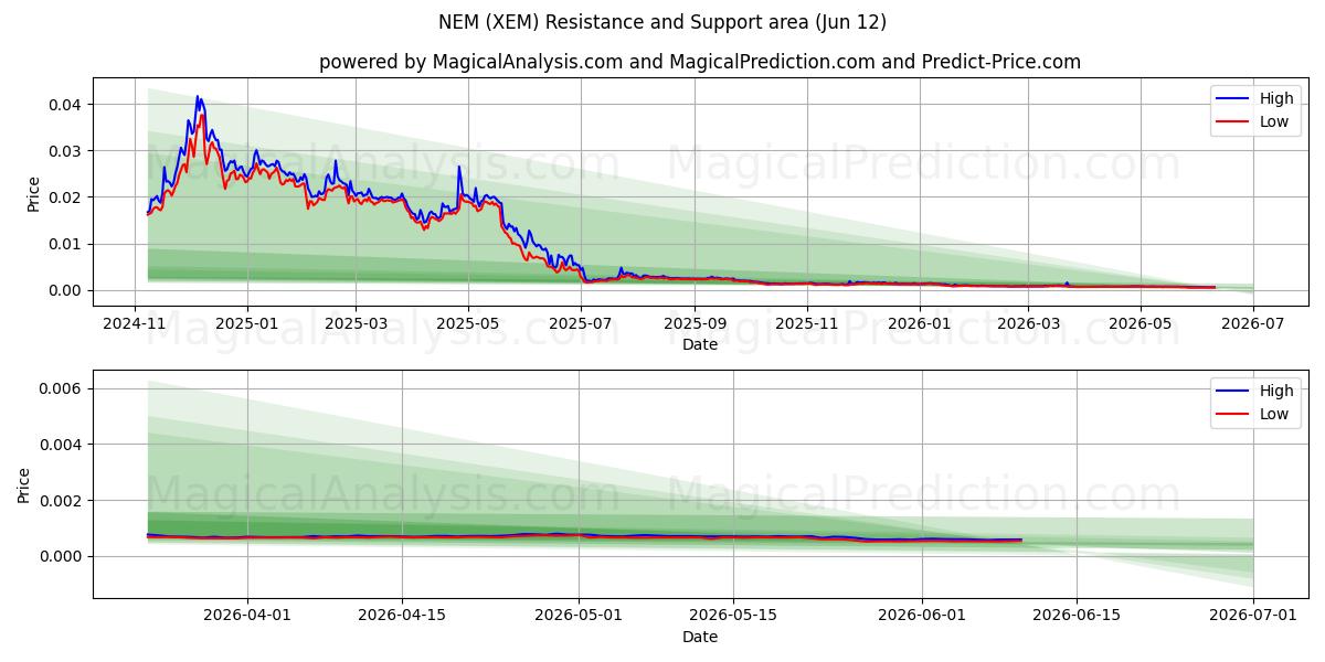  NEM (XEM) Support and Resistance area (11 Jun) 