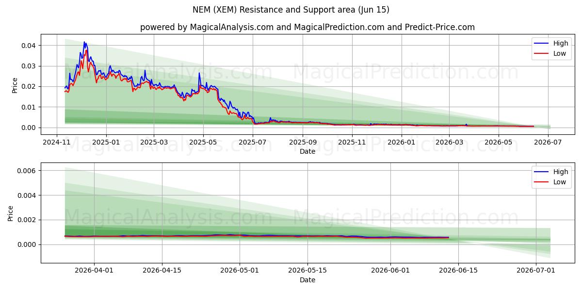  NEM (XEM) Support and Resistance area (14 Jun) 