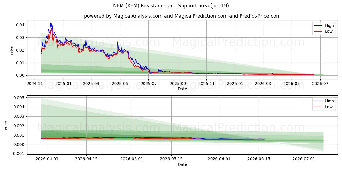  NEM (XEM) Support and Resistance area (17 Jun) 