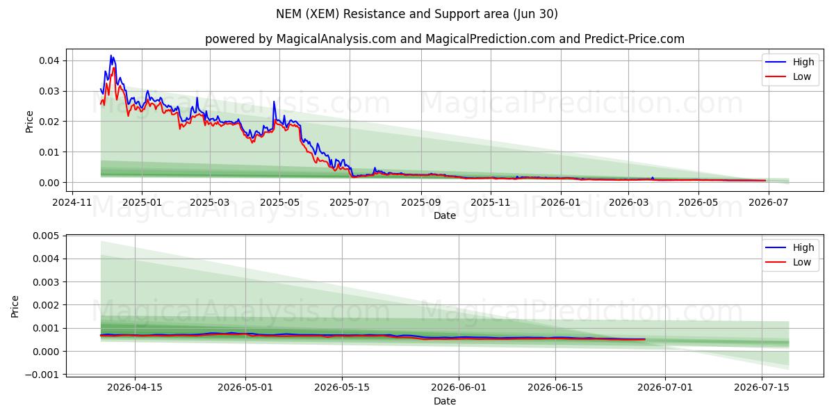  НЭМ (XEM) Support and Resistance area (29 Jun) 