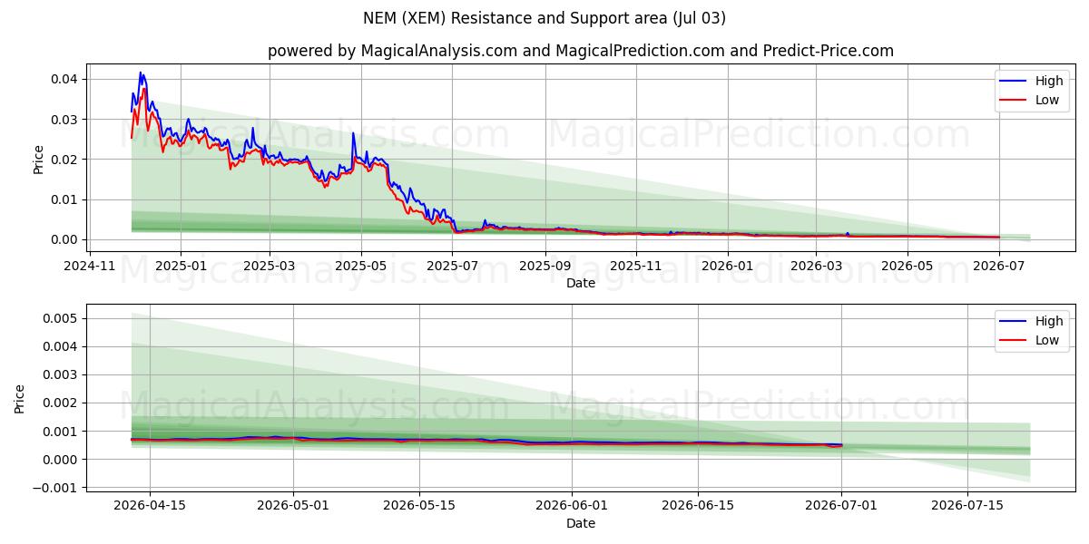 NEM (XEM) Support and Resistance area (02 Jul) 