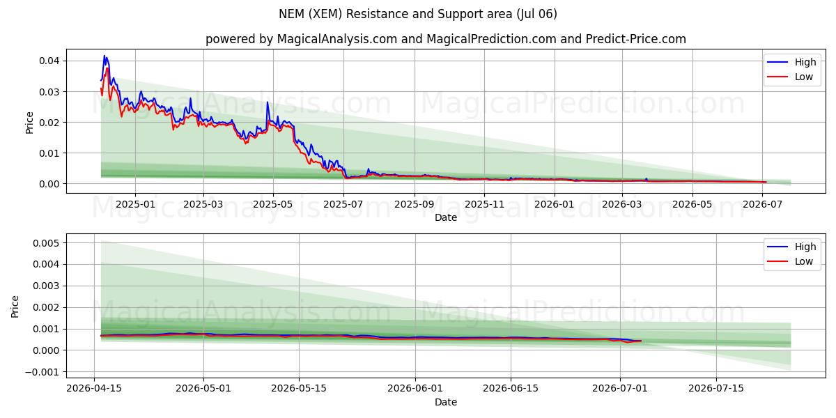  新经济法 (XEM) Support and Resistance area (05 Jul) 