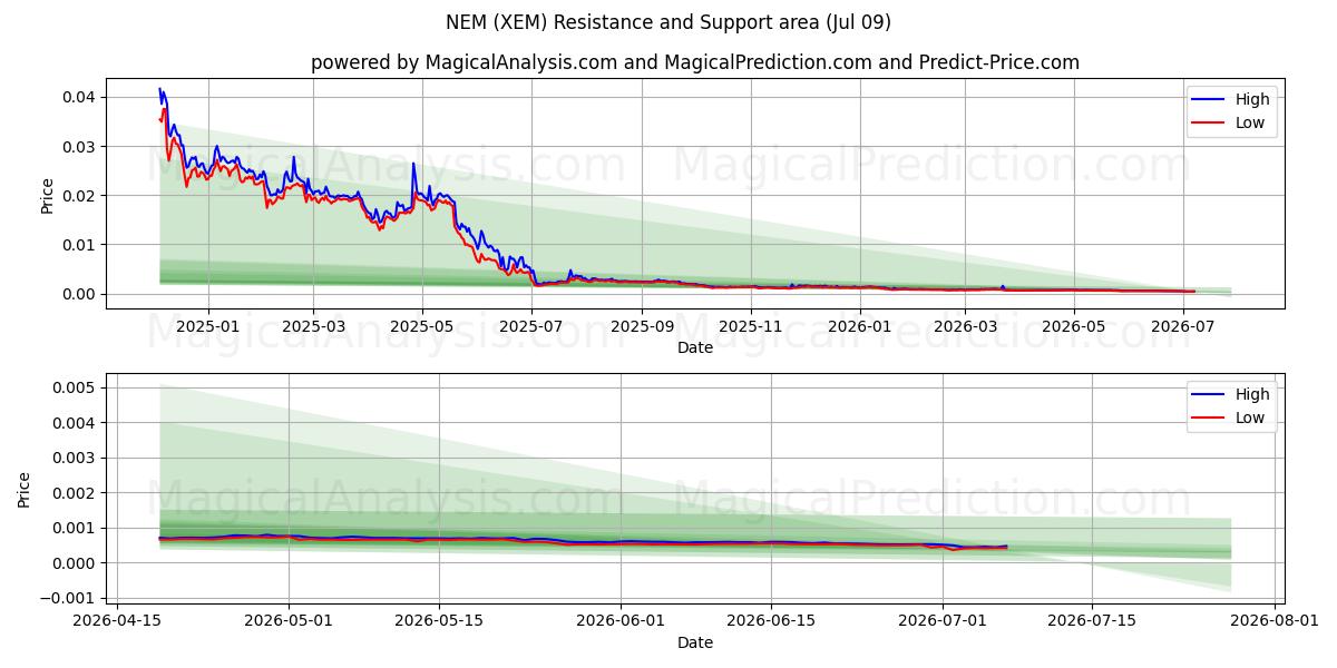  NEM (XEM) Support and Resistance area (08 Jul) 