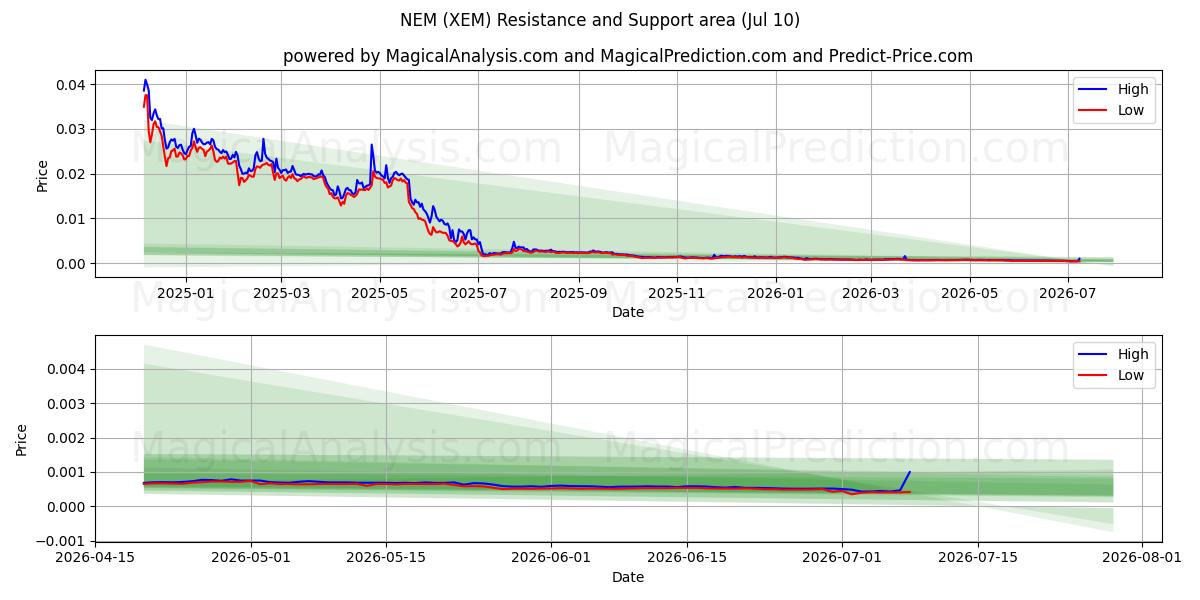  NEM (XEM) Support and Resistance area (09 Jul) 