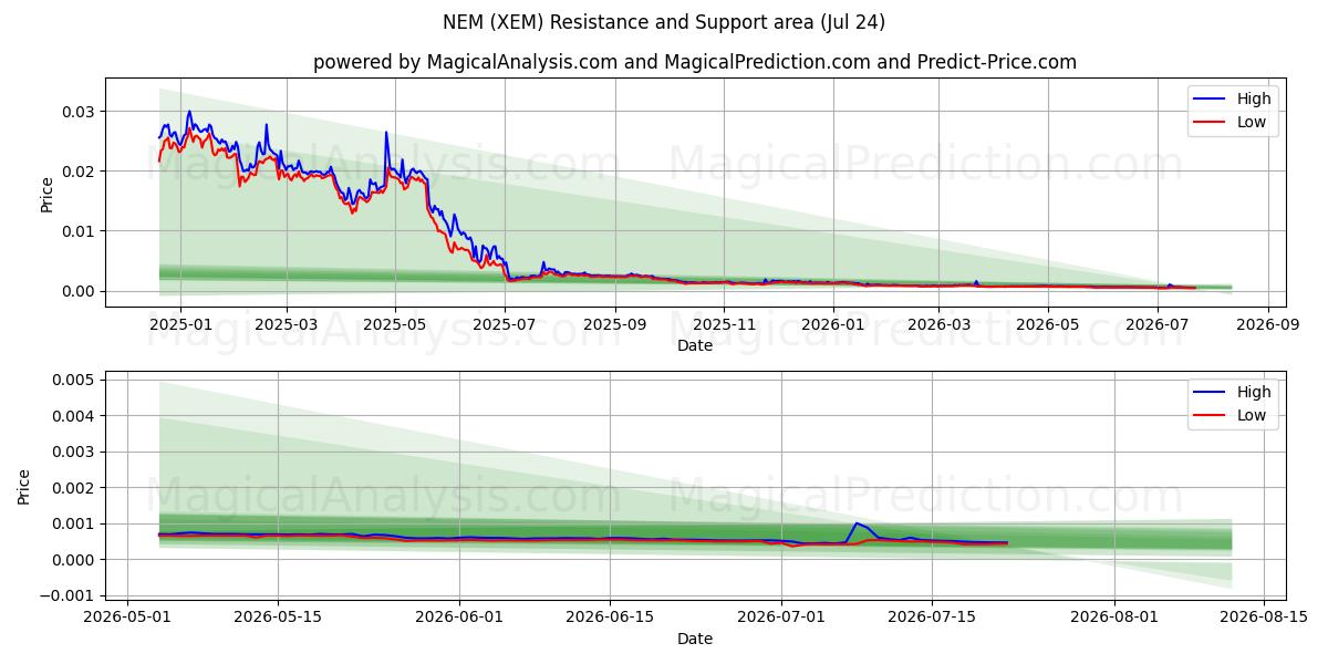  NEM (XEM) Support and Resistance area (23 Jul) 