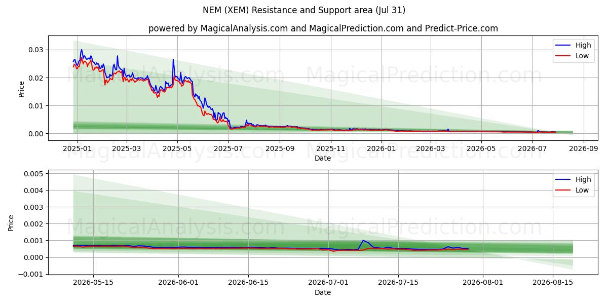  NEM (XEM) Support and Resistance area (30 Jul) 