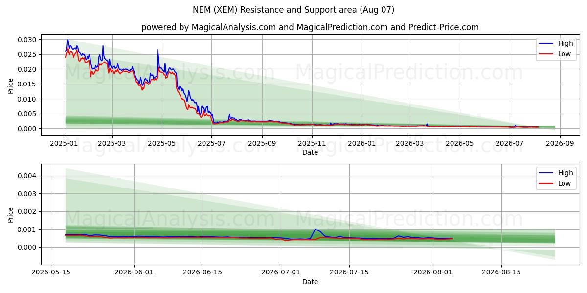  НЭМ (XEM) Support and Resistance area (06 Aug) 