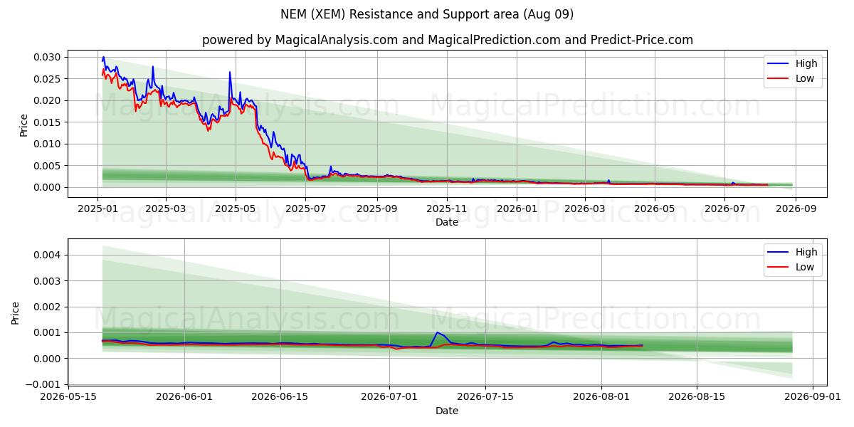  NEM (XEM) Support and Resistance area (08 Aug) 