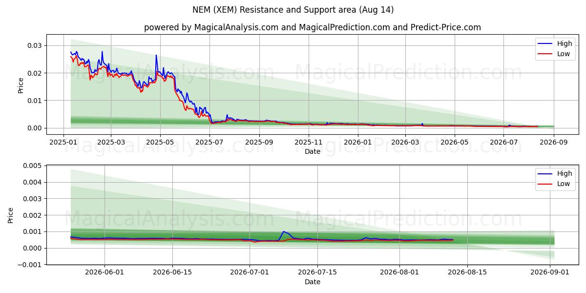  NEM (XEM) Support and Resistance area (12 Aug) 