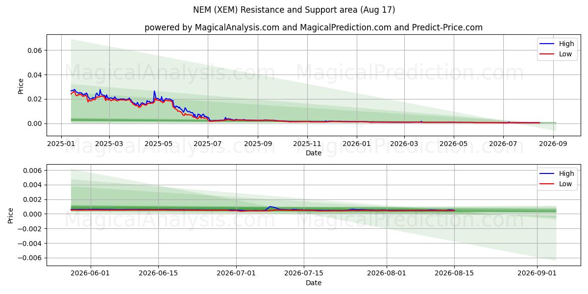  NEM (XEM) Support and Resistance area (15 Aug) 