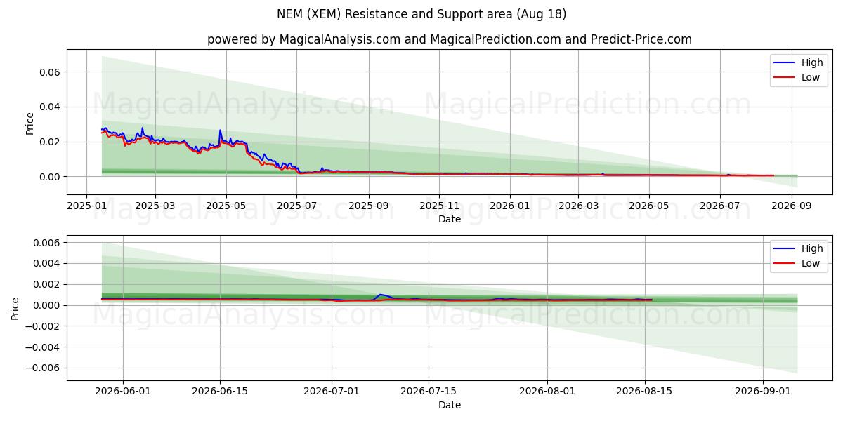  एनईएम (XEM) Support and Resistance area (17 Aug) 