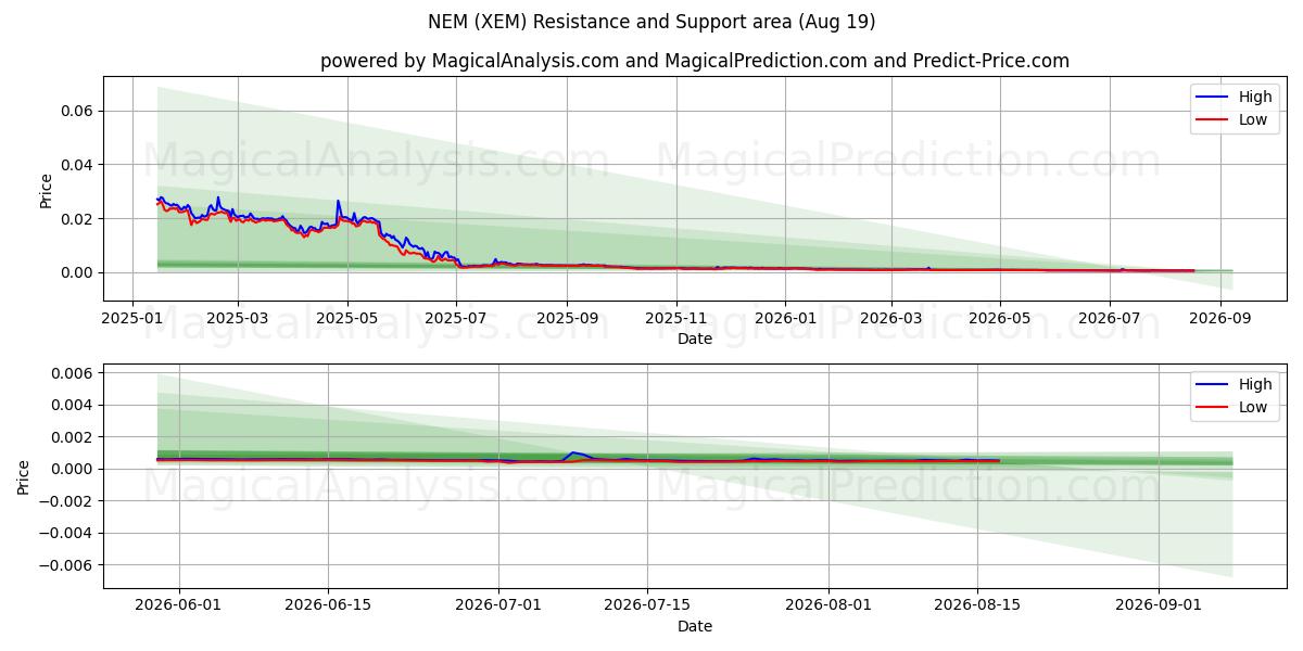  NEM (XEM) Support and Resistance area (18 Aug) 
