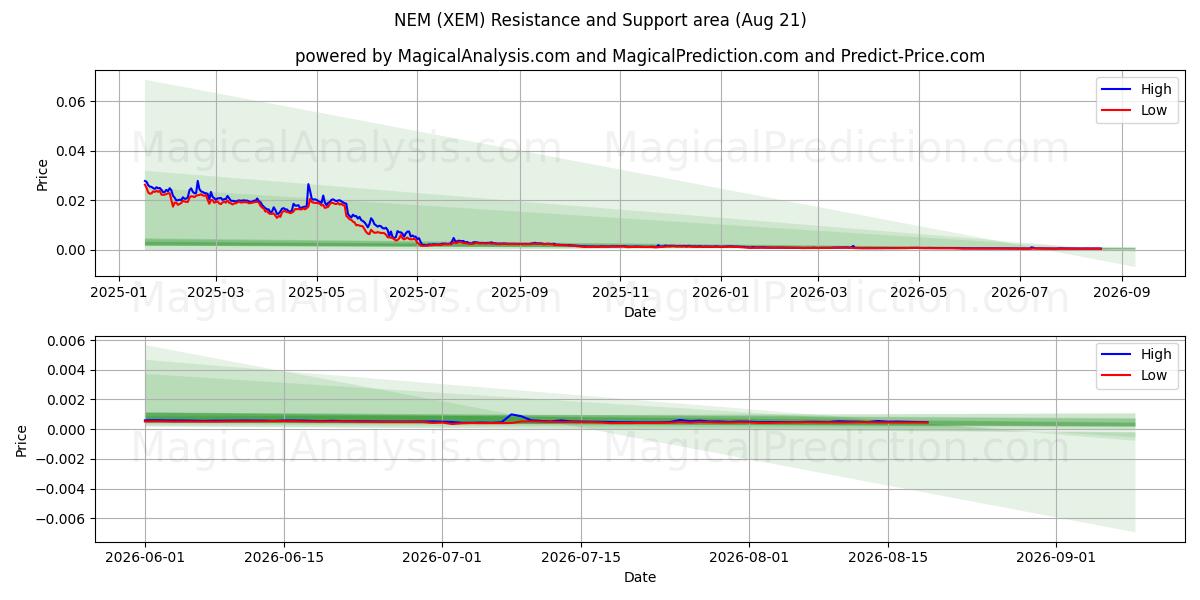  NEM (XEM) Support and Resistance area (20 Aug) 