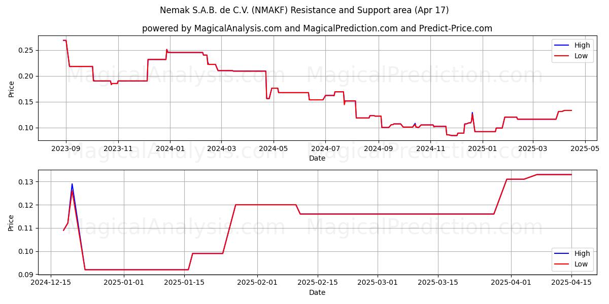  Nemak S.A.B. de C.V. (NMAKF) Support and Resistance area (17 Apr) 