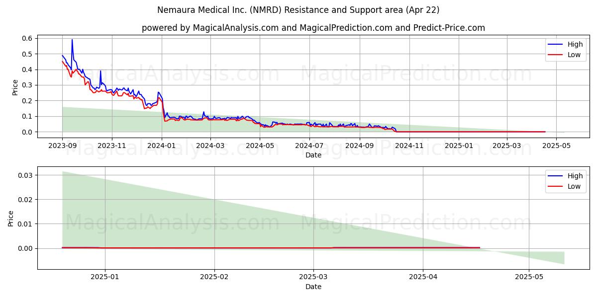  Nemaura Medical Inc. (NMRD) Support and Resistance area (22 Apr) 
