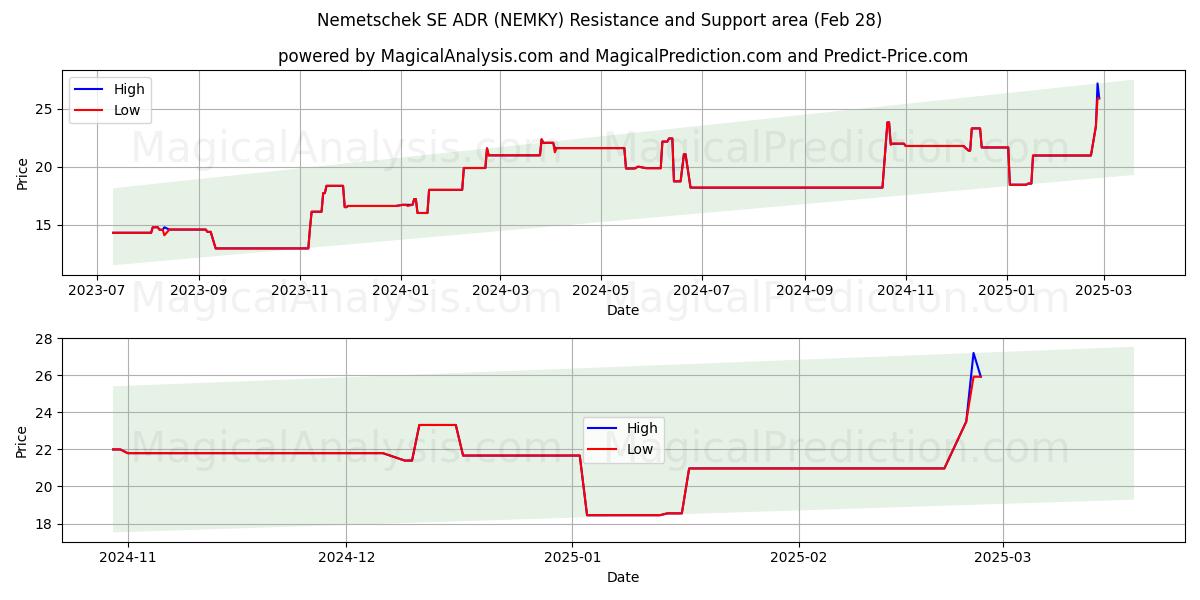  Nemetschek SE ADR (NEMKY) Support and Resistance area (14 Mar) 