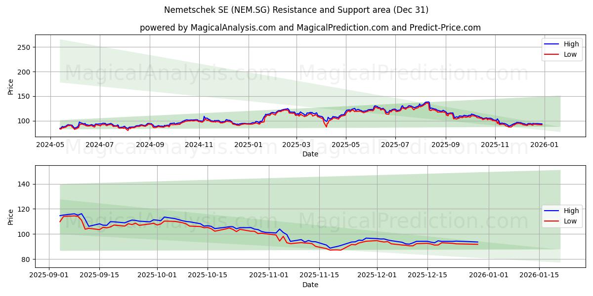  Nemetschek SE (NEM.SG) Support and Resistance area (30 Dec) 