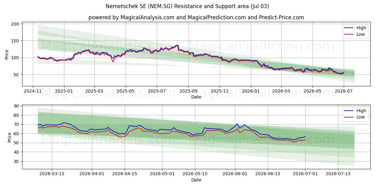  Nemetschek SE (NEM.SG) Support and Resistance area (02 Jul) 